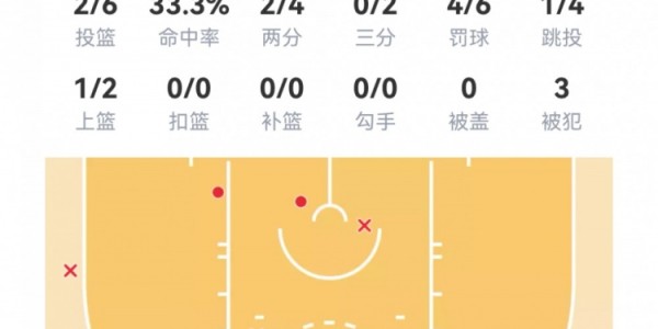 星空体育-【菜鸟】埃奇库姆11分7板4助2断 哈珀8分4板 卡布三分2中2得6分