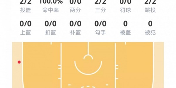 星空体育-【菜鸟】埃奇库姆11分7板4助2断 哈珀8分4板 卡布三分2中2得6分