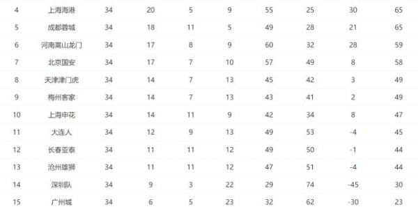 星空体育下载-2022中超大结局：三支升班马进前五 昔日土豪降级