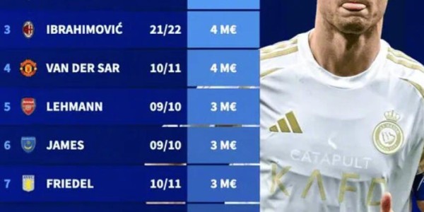 C罗1200万欧领衔40岁以上球员身价榜，AC米兰三人上榜