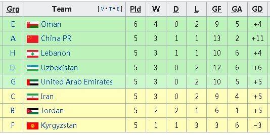 星空体育官网-分析：国足平叙利亚基本进12强赛 输球也可能晋级